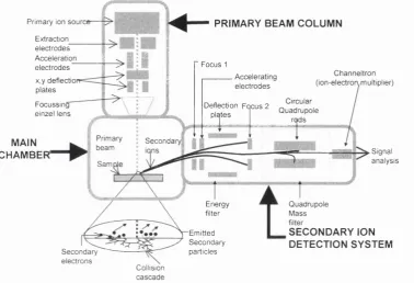 Figure 2.9 A schematic diagram of Atomika 6500 SIMS microprobe adapted from 