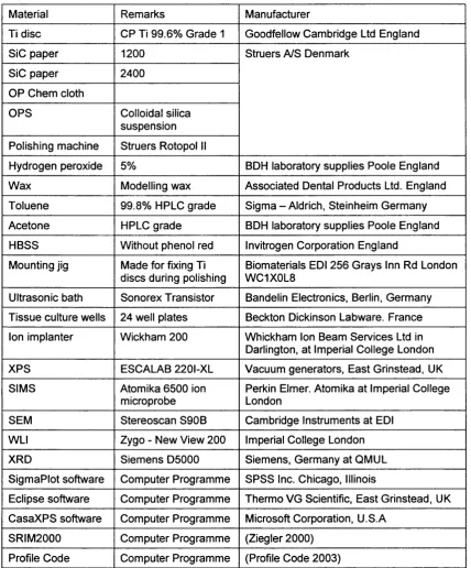 Table 3.1 Materials and Instruments used in sample cleaning, preparation and 