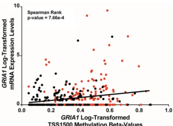 Figure 5.  GRIA1  mRNA expression versus GRIA1  TSS1500 methylation. Log-transformed GRIA1  RNA-Seq mRNA expression values are plotted against  log-transformed GRIA1 CpG methylation beta-values