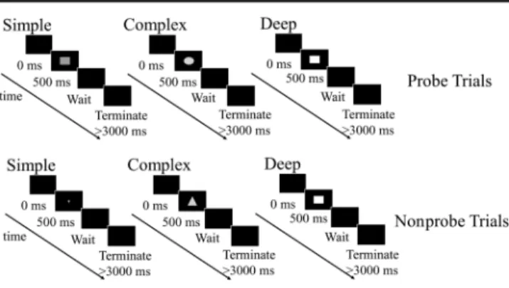 Figure 1. Example time course of probe trials (top panels) and nonprobe trials (bottom panels) for the simple, complex, and deep paradigms (left, center, and right panels, respectively)