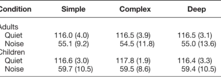 Table 1. Mean word recognition performance (rationalized arcsine unit) for each paradigm in quiet and noise for both groups of listeners.