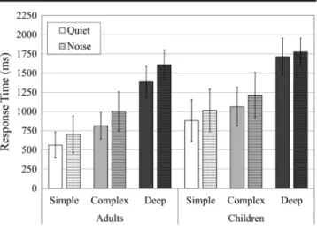 Figure 3. Calculated effect of noise (in milliseconds) as a function of participant age