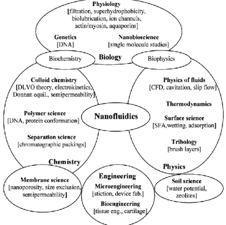 Figure 1.1 Classical disciplines relevant to nanofluidics and the different phenomena