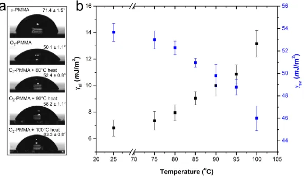 Figure 2.4 Variation of the water contact angle (a) and surface tension forces (b) with temperature for O 2 - -PMMA