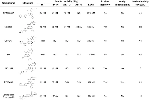Table 1.1. Summary of current EZH2 inhibitors. 