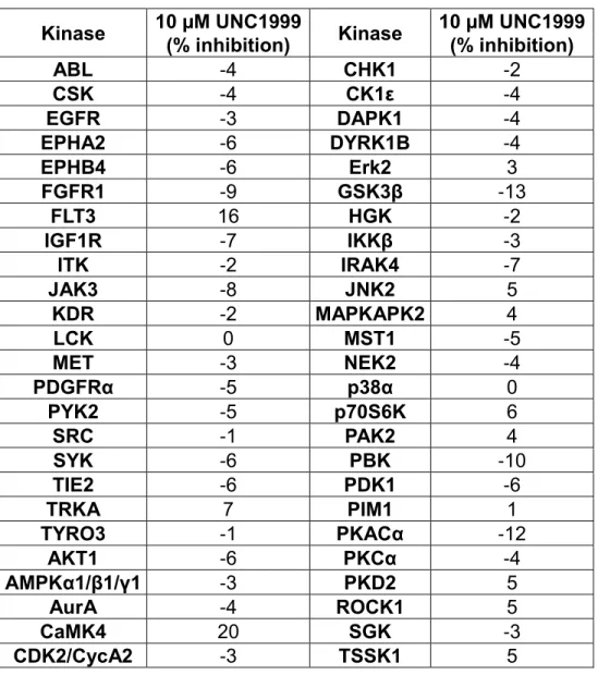 Table 2.2: Selectivity of UNC1999 versus representative kinase panel. 