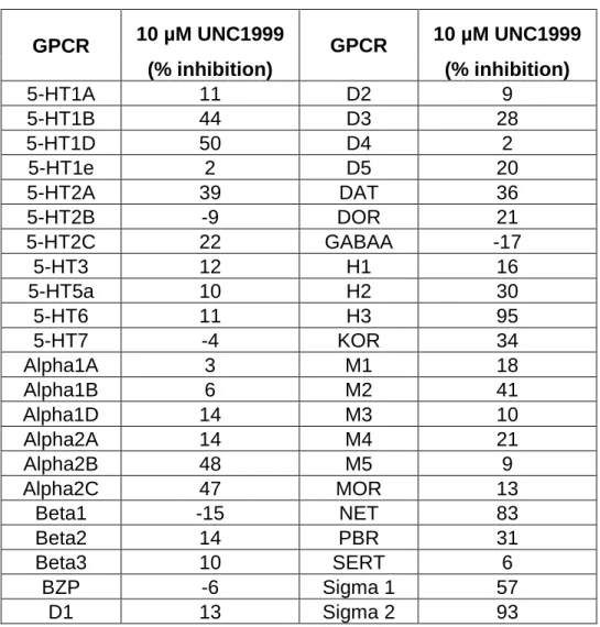 Table 2.3: Selectivity of UNC1999 versus NIMH PDSP panel. 