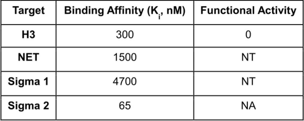 Table 2.4:  UNC1999 binding affinity and potency. 