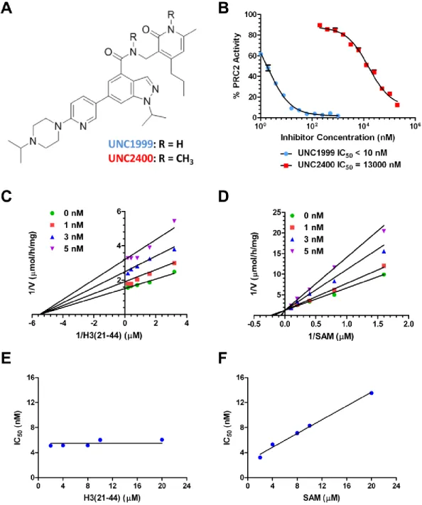 Figure 2.2: Characterization of UNC1999 and UNC2400 in biochemical  assays. 