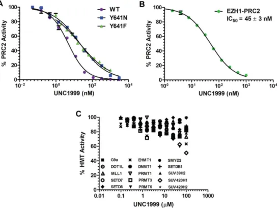 Figure 2.3: Characterization of UNC1999 versus EZH2 mutants, EZH1, and  other methyltransferases