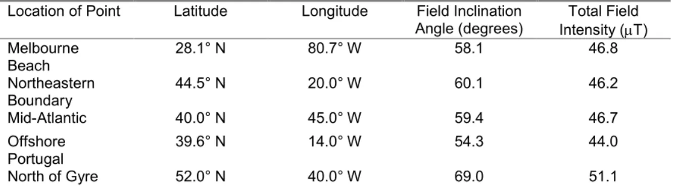 Table 2.1. Information on the different magnetic fields that turtles were exposed to during experiments