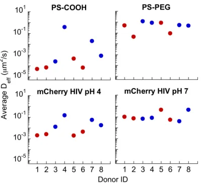 Figure 2.2. The ensemble averaged diffusivity of particles or virions classified as mobile in 