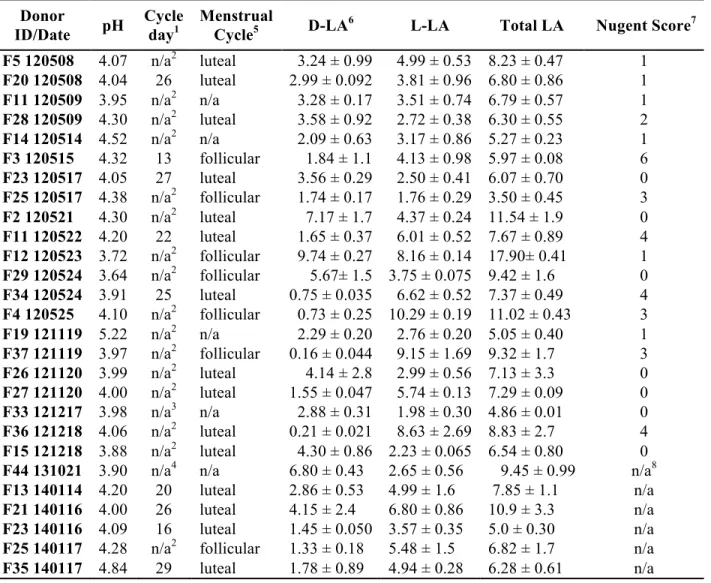 Table 2.1: Characterization of CVM samples: pH, Cycle day, Menstrual cycle phase, D-LA/L- D-LA/L-LA/total LA in g/L, and Nugent Score
