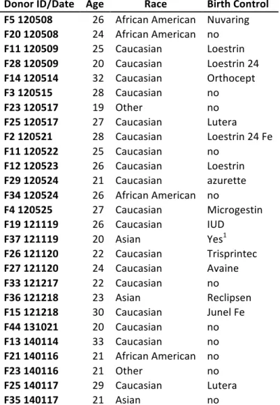 Table 2.2: Characterization of CVM samples: Age, Race, and birth control. 