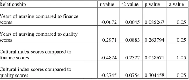 Table 3. Years of experience and cultural index score compared to finance and  quality scores (n=16) 