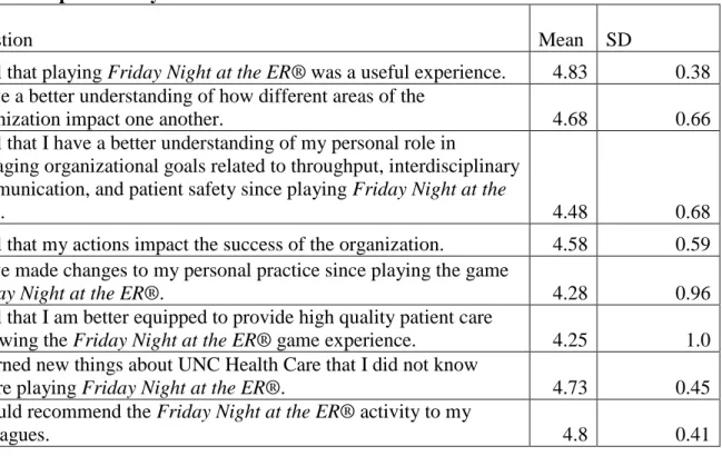 Table 5. Impact Survey Data  Question 
