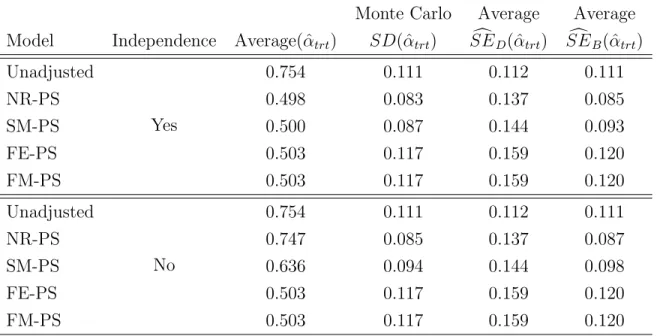 Table 4.1: Single Level Clustering with Sample Size=1000