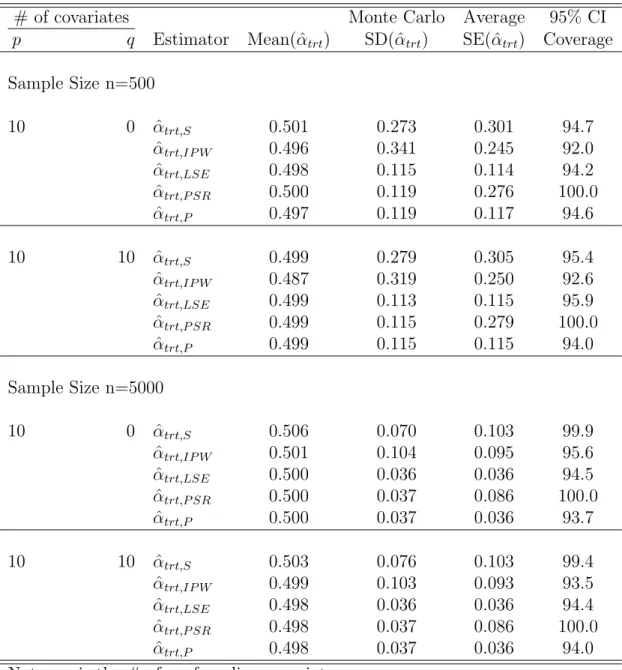 Table 2.1: Simulation Results Under Settings (2.4) &amp; (2.5)