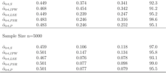 Table 2.2: Simulation Results Under Model Misspecification