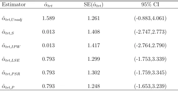 Table 2.4: Analysis Results for German Breast Cancer Study Data Estimator αˆ trt SE( ˆ α trt ) 95% CI ˆ α trt,U nadj 1.589 1.261 (-0.883,4.061) ˆ α trt,S 0.013 1.408 (-2.747,2.773) ˆ α trt,IP W 0.013 1.417 (-2.764,2.790) ˆ α trt,LSE 0.793 1.299 (-1.753,3.3