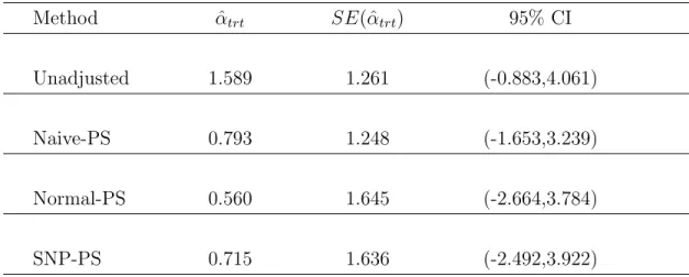 Table 3.5: Analysis of German Breast Cancer Study Data with Cluster Effects Method αˆ trt SE( ˆα trt ) 95% CI Unadjusted 1.589 1.261 (-0.883,4.061) Naive-PS 0.793 1.248 (-1.653,3.239) Normal-PS 0.560 1.645 (-2.664,3.784) SNP-PS 0.715 1.636 (-2.492,3.922)