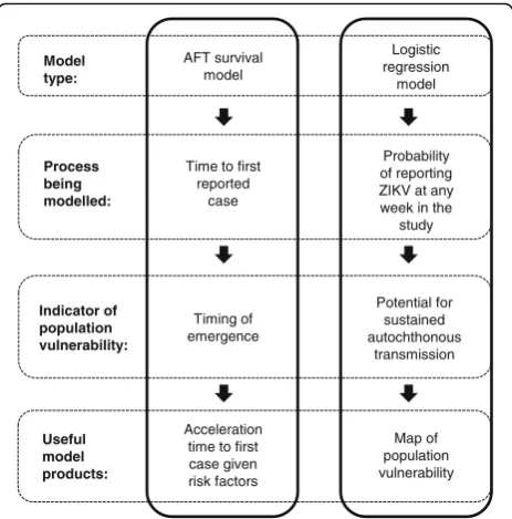 Fig. 1 Summary of modelling approach using logistic regressionand AFT survival models