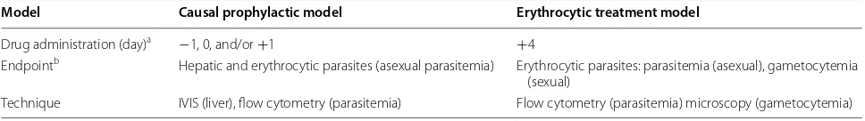 Table 1 In vivo P. berghei intravenous (IV) sporozoite challenge causal prophylactic and erythrocytic models