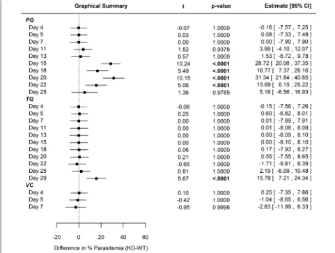 Fig. 1 Statistical comparison regarding differences in parasitemia between WT and CYP2D KO mice