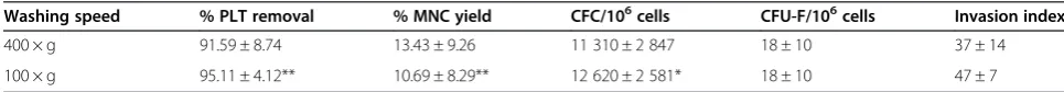 Table 2 Preliminary experiments: using a low density gradient medium ameliorates granulocytes’ removal (n = 5)