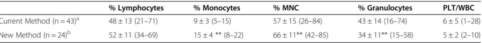 Table 4 New manufacturing method overall efficiency:improved contaminants’ removal