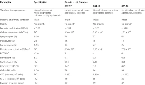 Table 8 GMP process validation