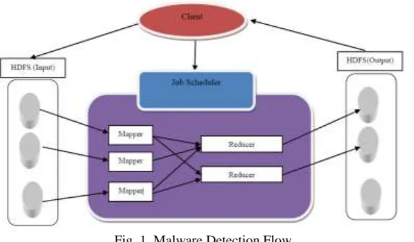 Fig. 1. Malware Detection Flow  MapReduce throughout Hadoop includes a choice of schedulers
