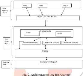 Fig. 2. Architecture of Log file Analyzer This System will build Generic Log Analyzer for different types of large-scale log files by Taking advantage of Hadoop map-reduce 