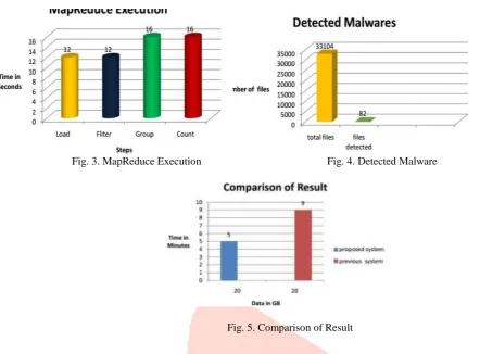 Fig. 5. Comparison of Result  