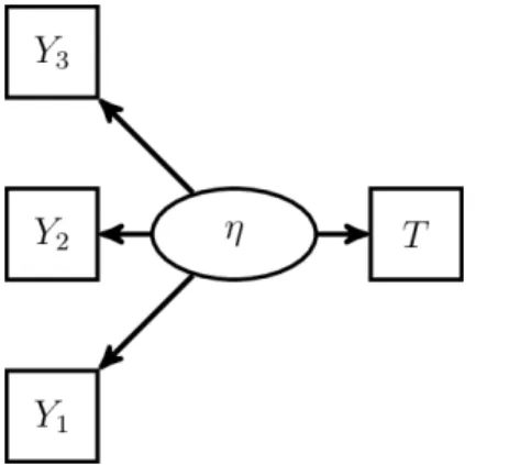Figure 2.1. The First Example of SEM to Illustrate the Identifiability Rules. The SEM consists of one latent variable, one survival time, and three conditionally independent normal manifest variables.