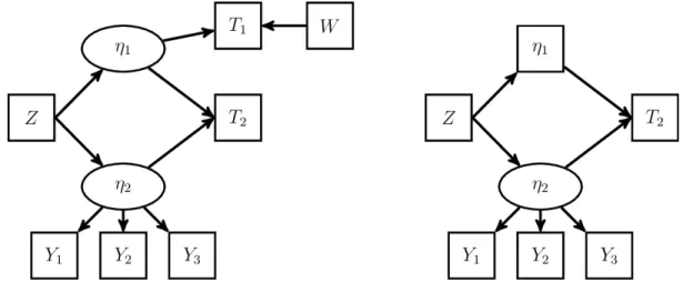 Figure 2.2. The Second Example of SEM to Illustrate the Identifiability Rules. The left panel is an SEM that consists of two latent variables, two observed covariates, two survival times, and three conditionally independent normal manifest variables