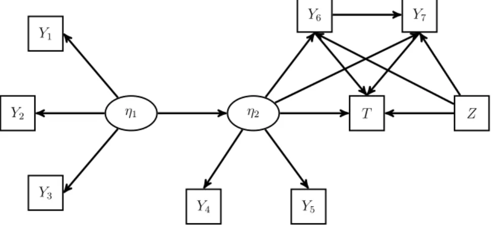 Figure 2.3. Model Used in Simulation Studies. The SEM consists of two latent variables, an observed covariate, seven binary or normal manifest variables, and a survival time that regresses on the latent variable, some manifest variables, and the observed c