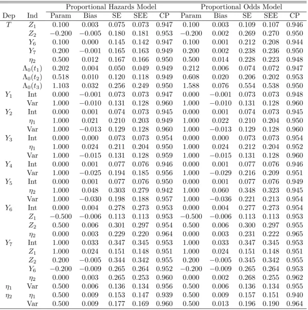 Table 2.1. Simulation Results for the SEM with Two Latent Variables.