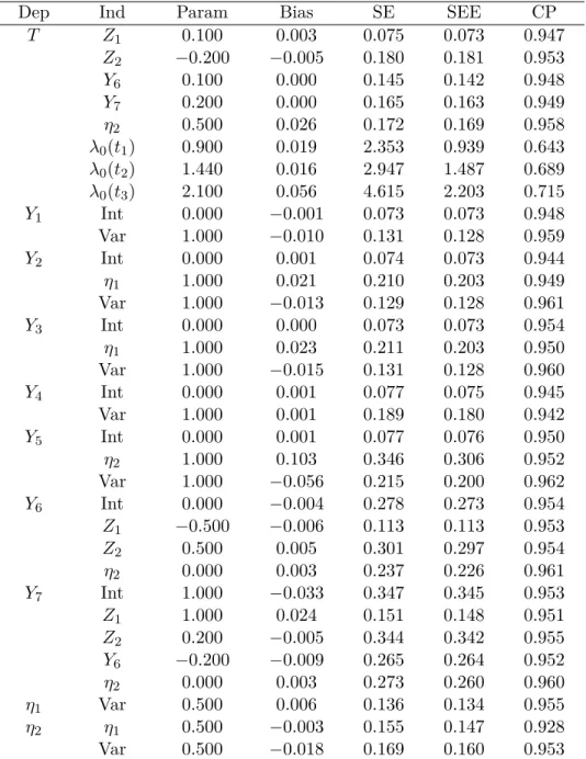 Table 2.2. Simulation Results for Mplus