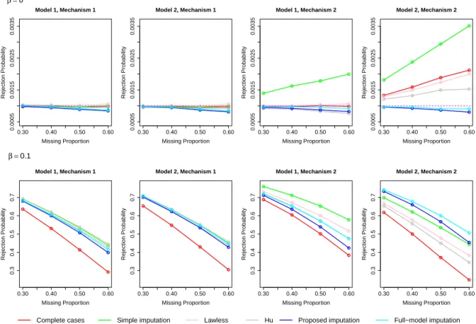 Figure 3.1. Rejection Probabilities Under the Null and Alternative Hypotheses for the Continuous Phenotype.