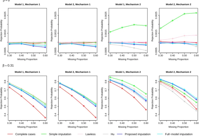 Figure 3.2. Rejection Probabilities Under the Null and Alternative Hypotheses for the Binary Phenotype.