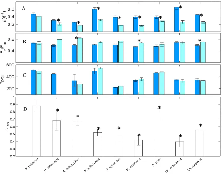 Figure 1.4. A-D. Light effect. Comparison of specific growth rate (A), F v :F m  (B), and σ PSII  (C) in +FeSL and +FeLL conditions