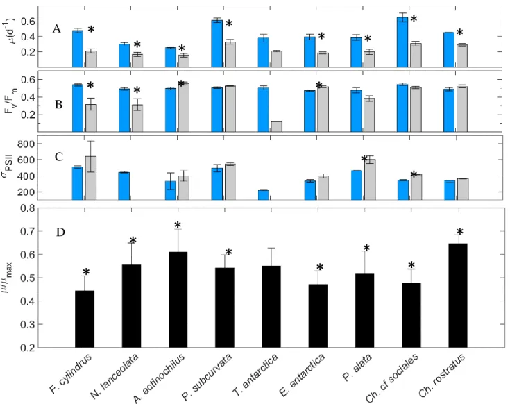 Figure 1.5. A-D. Combined Fe and light effect. Comparison of specific growth rate (A), F v :F m   (B), and σ PSII  (C) in +FeSL and –FeLL conditions