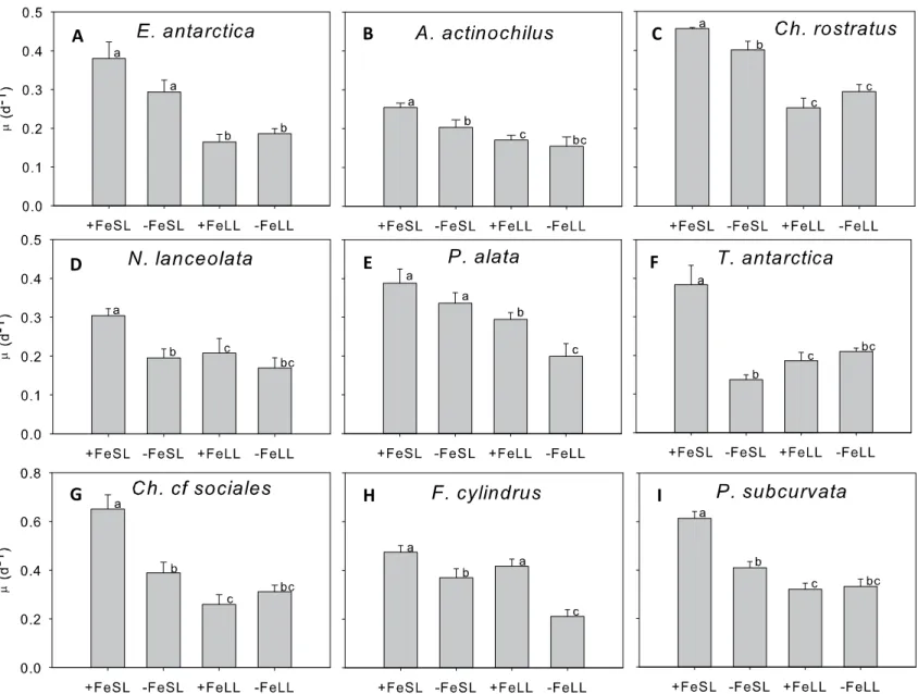 Figure 1.6. A-I. Comparison of growth rates of each isolate in each treatment. Letters denote significant differences in growth rates (ANOVA, p < 