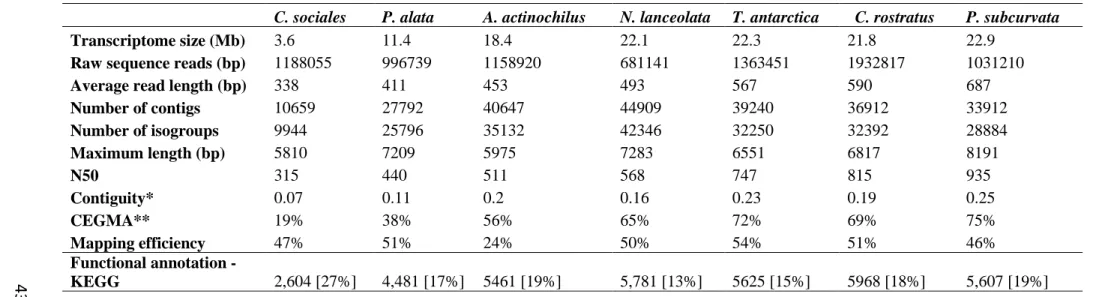 Table 2.2. Statistics of sequencing, assembly, and quality metrics for completeness and contiguity.