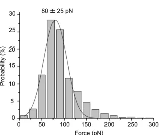 Figure 3.3 Distribution of observed forces between 4A5 and fibrinogen. Bin size = 20  pN
