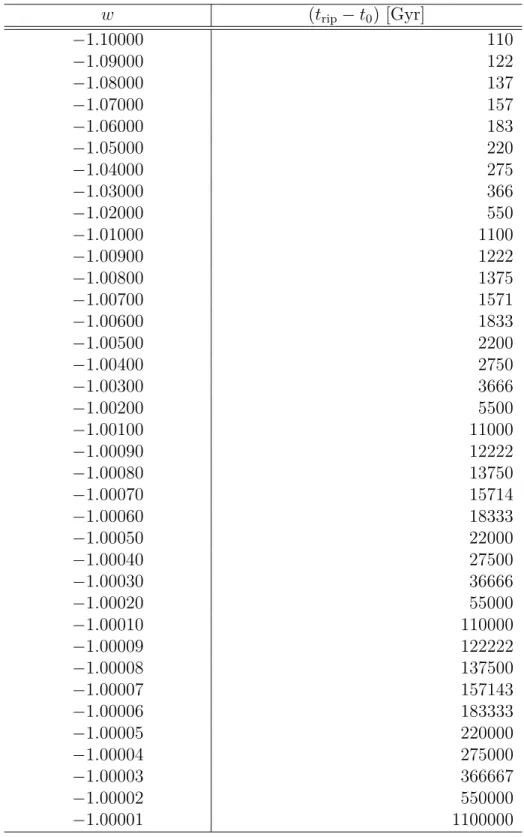 Table 1: Values of (t rip − t 0 ) for −1.10000 ≤ ω ≤ −1.00001.