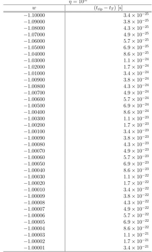 Table 3: Values of (t rip − t T ) for −1.10000 ≤ ω ≤ −1.00001 with η = 10 57 fixed.