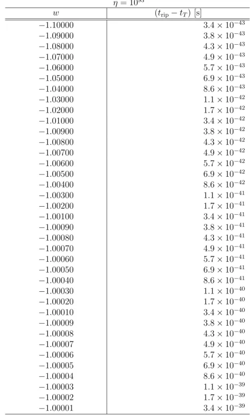 Table 4: Values of (t rip − t T ) for −1.10000 ≤ ω ≤ −1.00001 with η = 10 93 fixed.