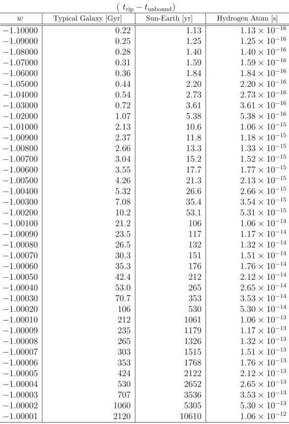 Table 5: Values of (t rip − t unbound ) for −1.10000 ≤ ω ≤ −1.00001.